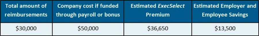 Comapny Cost Financial Numbers