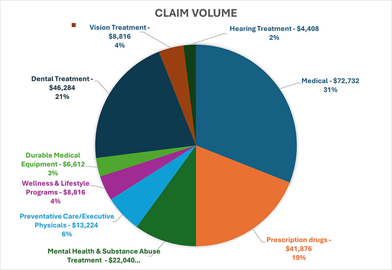 Claim Volume Chart